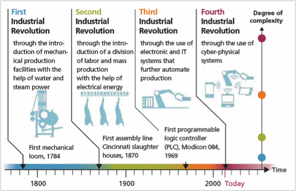 Figure 1: From Industry 1.0 to Industry 4.0